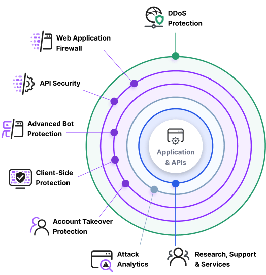 application security